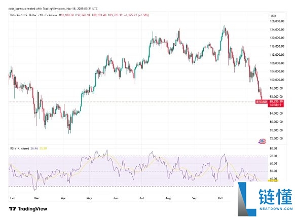 5张图表带你看懂当前比特币市场现状