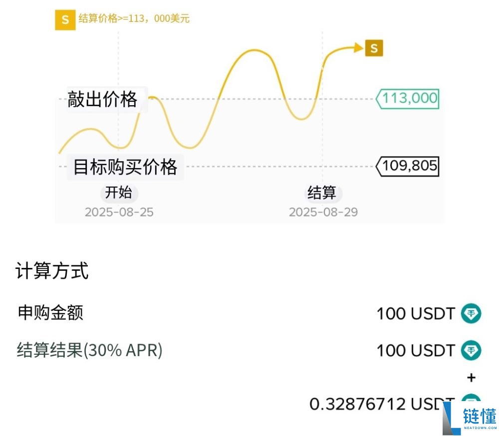 币安折价买币是什么？如何申购？币安折价买币完整解析和操作教学