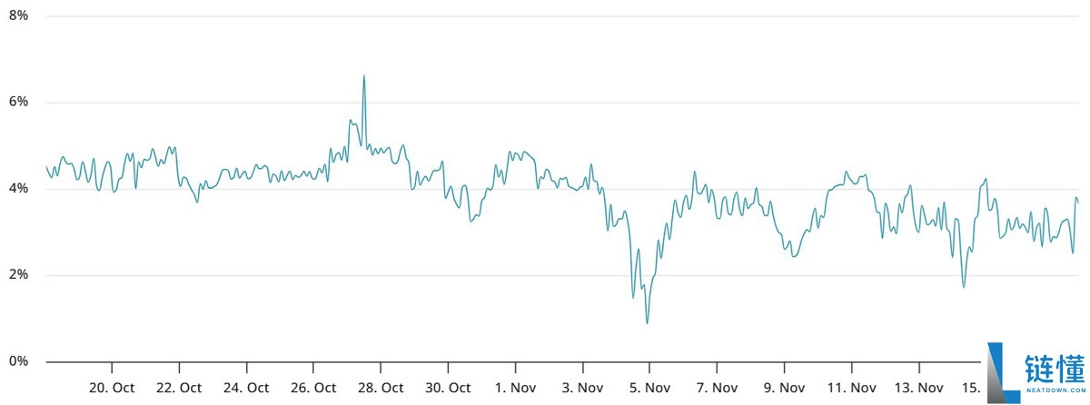 以太币(ETH)跌破3000美元创四个月新低:牛市已经结束了吗?一文了解