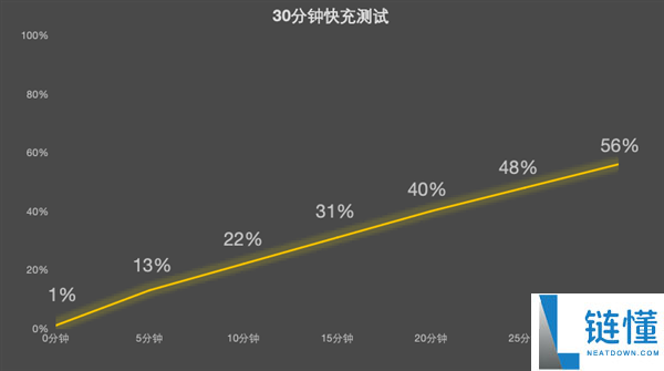 真我Neo8上手:机能周全开挂