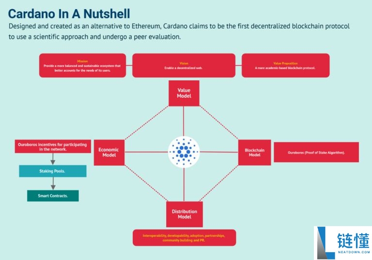 什么是Cardano (ADA)币?怎么购买?ADA工作原理、代币经济学及路线图