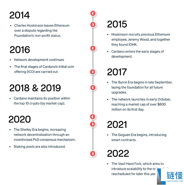 什么是Cardano (ADA)币?怎么购买?ADA工作原理、代币经济学及路线图