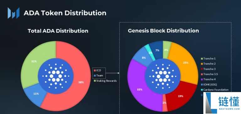 什么是Cardano (ADA)币?怎么购买?ADA工作原理、代币经济学及路线图