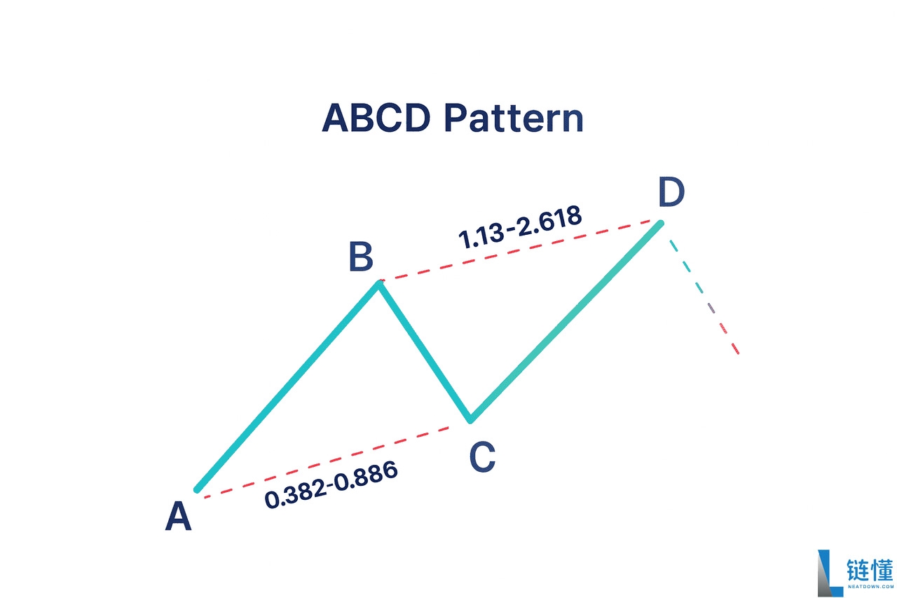 加密货币中的 ABCD 型态是什么？运用方式、绘制以及交易介绍