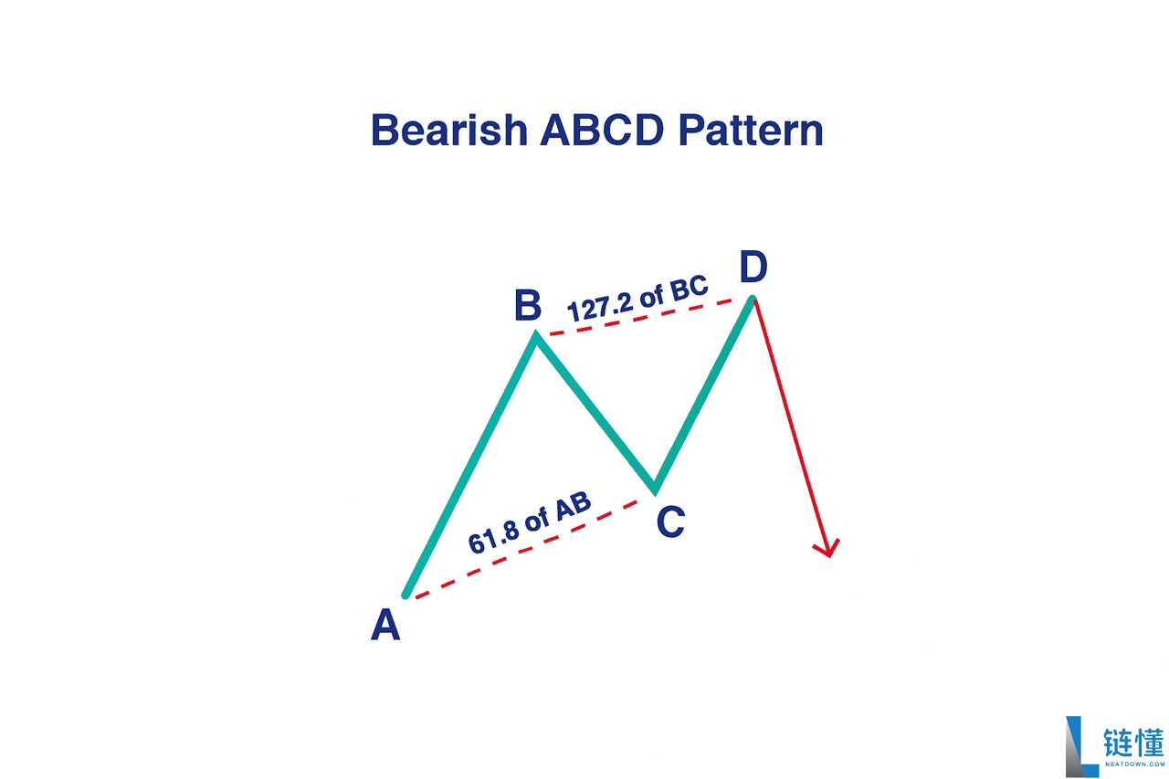 加密货币中的 ABCD 型态是什么？运用方式、绘制以及交易介绍