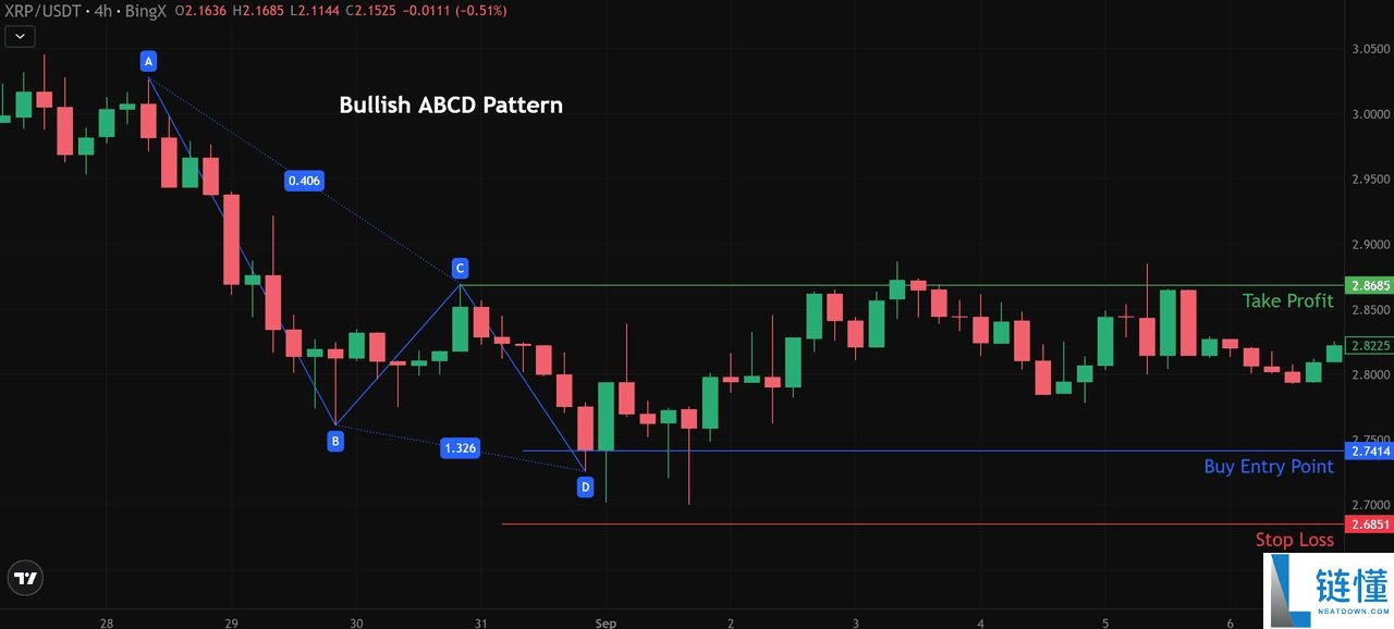 加密货币中的 ABCD 型态是什么？运用方式、绘制以及交易介绍