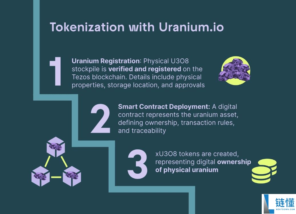 什么是代币化铀代币xU3O8？如何运作？代币经济学、投资解析