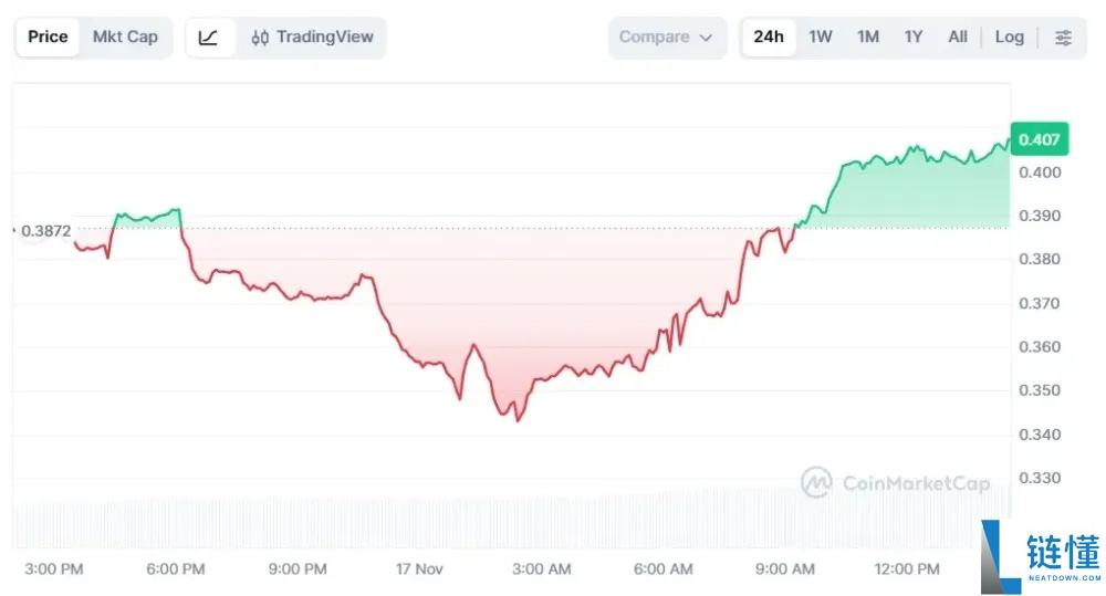 ANyONe 协议 (ANYONE)币是什么?值不值得购入?代币经济学、价格分析