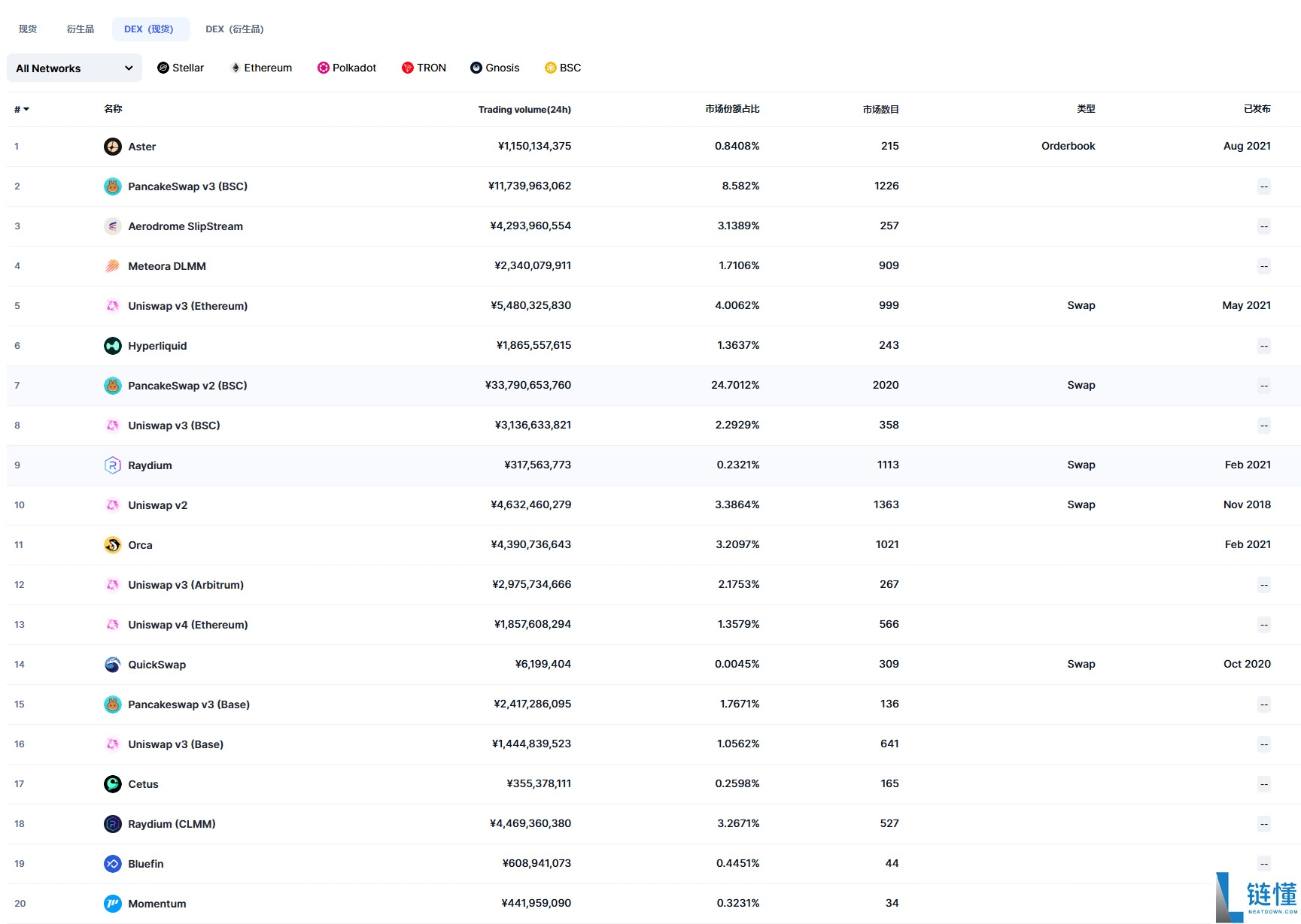 2025年十大加密货币交易所(11月现货、衍生品交易所排名前20汇总)