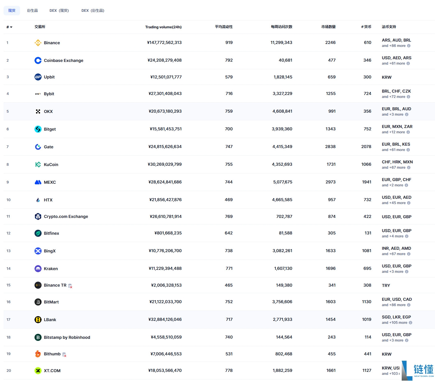 2025年十大加密货币交易所(11月现货、衍生品交易所排名前20汇总)