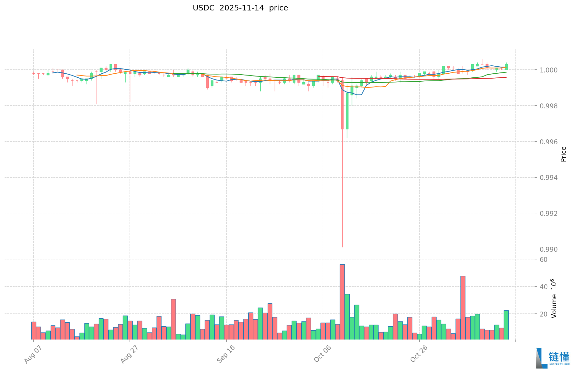 USDC投资策略：2025年USDC价格预测