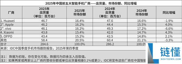 realme为什么没能成为第二个红米