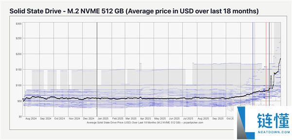 用户底子能干为力,内存狂飙还不够：SSD价钱也要起飞