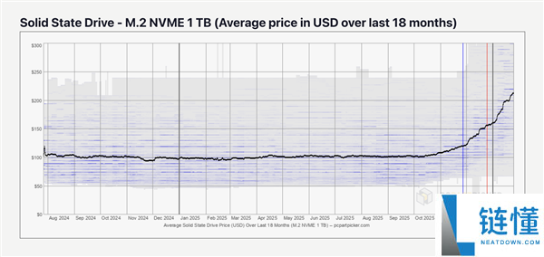 用户底子能干为力,内存狂飙还不够：SSD价钱也要起飞