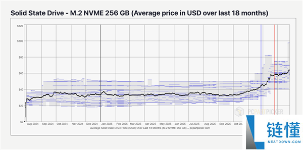 用户底子能干为力,内存狂飙还不够：SSD价钱也要起飞