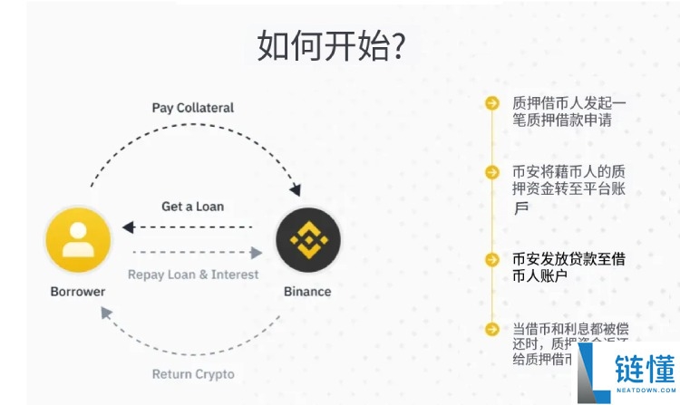 币安质押借币是什么?如何计算利息?币安质押借币操作图文教学