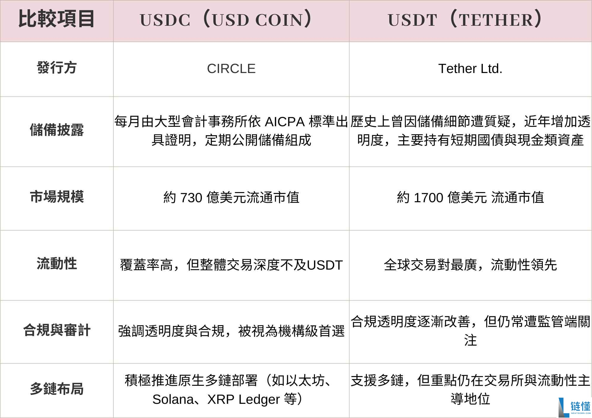 什么是USDC?稳定币USDC和USDT的区别分析