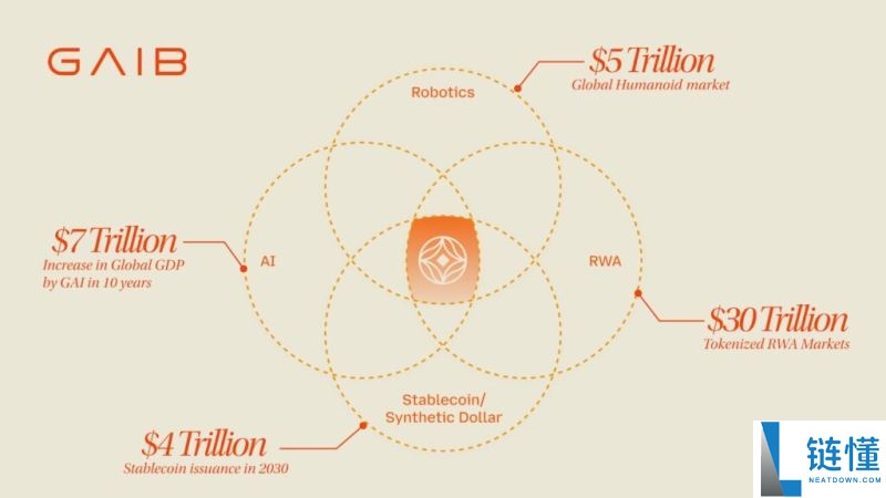 GAIB(GAIB)币是什么?怎么样?GAIB运作方式、代币经济和空投指南