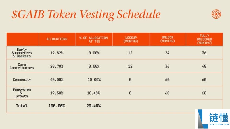 GAIB(GAIB)币是什么?怎么样?GAIB运作方式、代币经济和空投指南