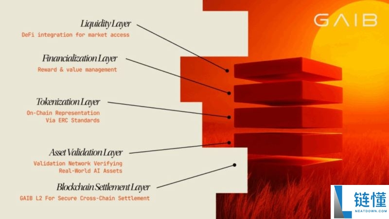 GAIB(GAIB)币是什么?怎么样?GAIB运作方式、代币经济和空投指南