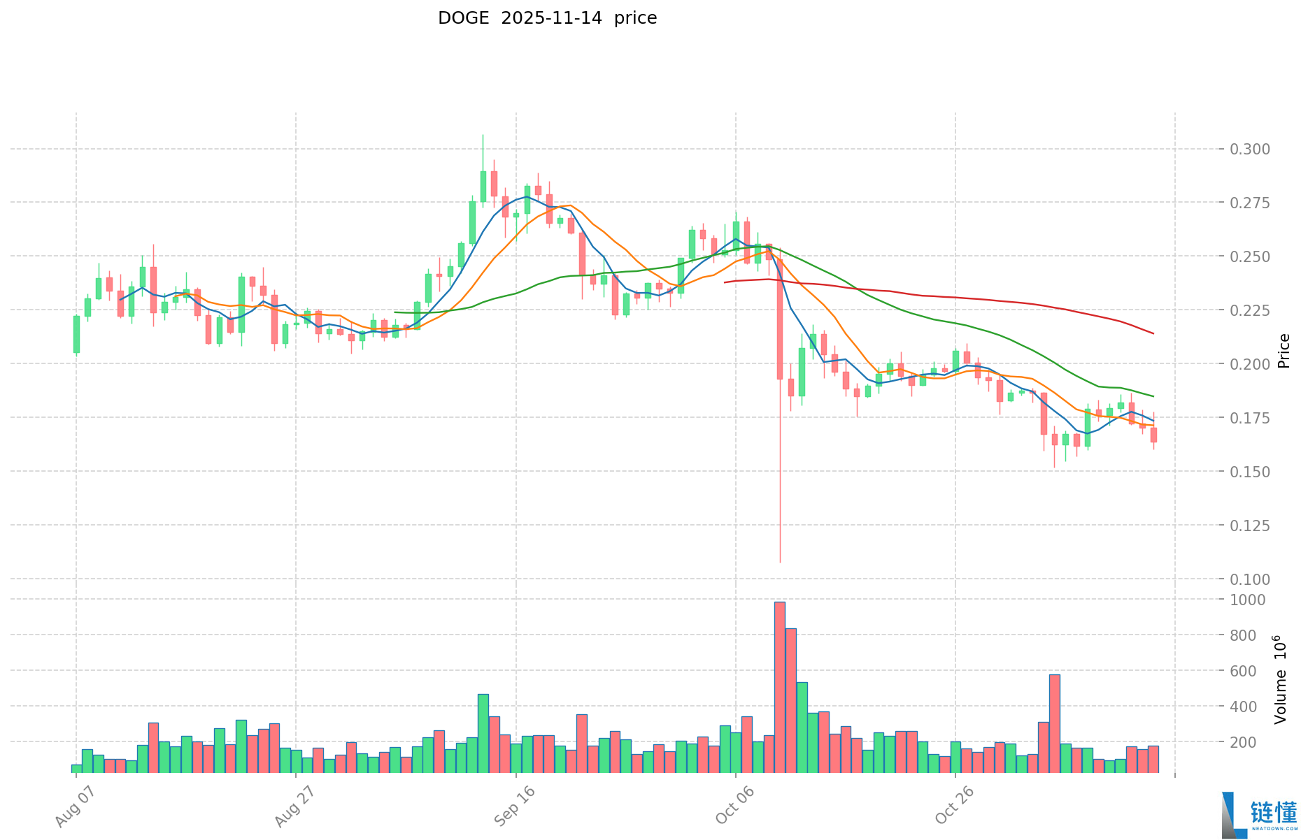 2025狗狗币值得投资吗？狗狗币风险与发展潜力