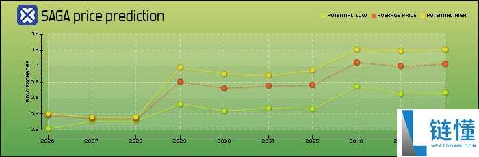 什么是 Saga (SAGA) 币？SAGA代币经济学、价格预测及购买方法