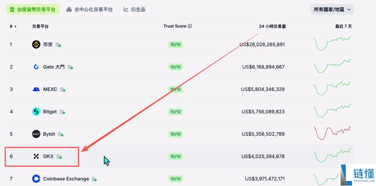 数字货币交易平台有哪些?新手选择交易所推荐及排行榜