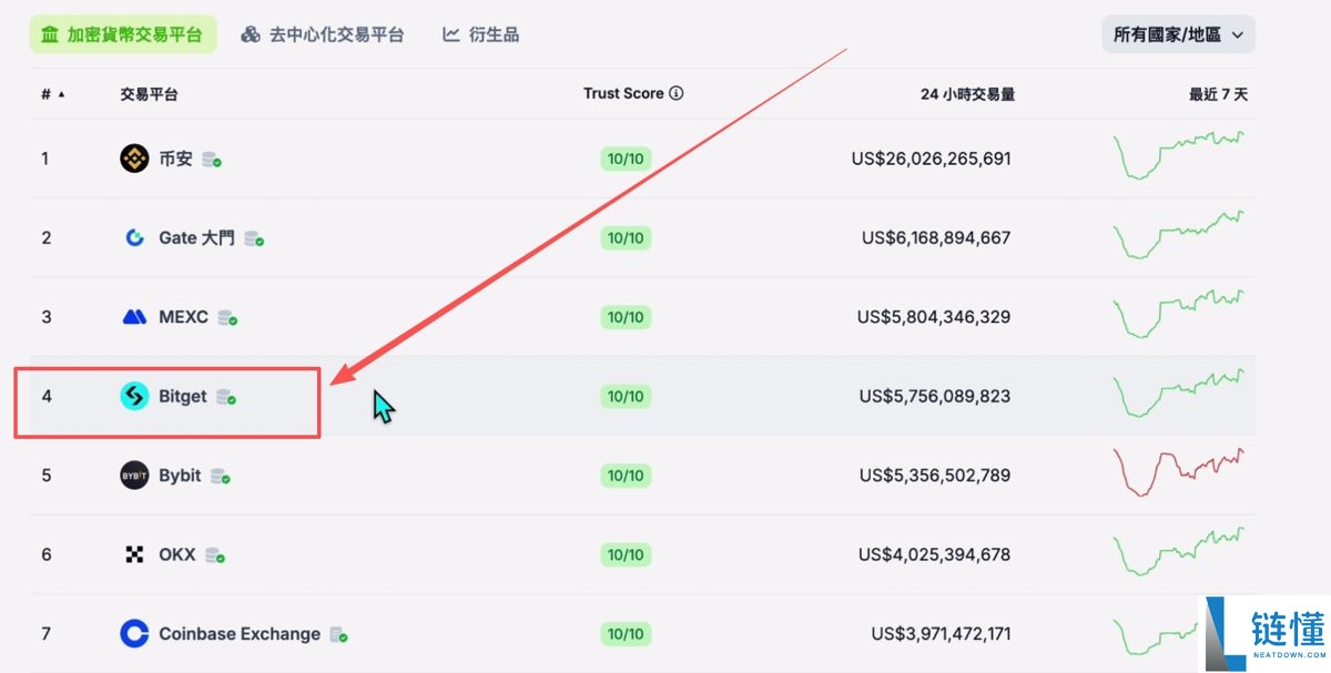 数字货币交易平台有哪些?新手选择交易所推荐及排行榜