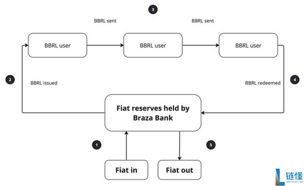 Braza BRL (BBRL) 币是什么？如何运作？2025年–2030年价格预测