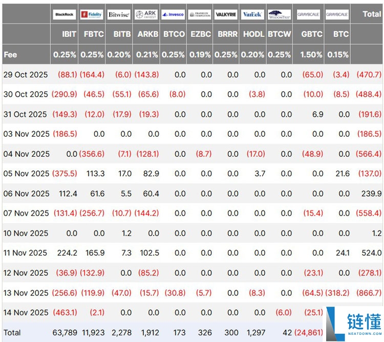 比特币（BTC）ETF流出达11亿美元，Matrixport警告关键时刻或现“迷你”熊市