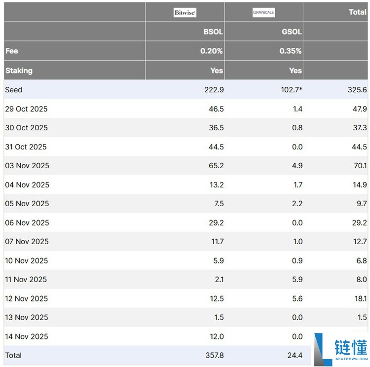 比特币（BTC）ETF流出达11亿美元，Matrixport警告关键时刻或现“迷你”熊市