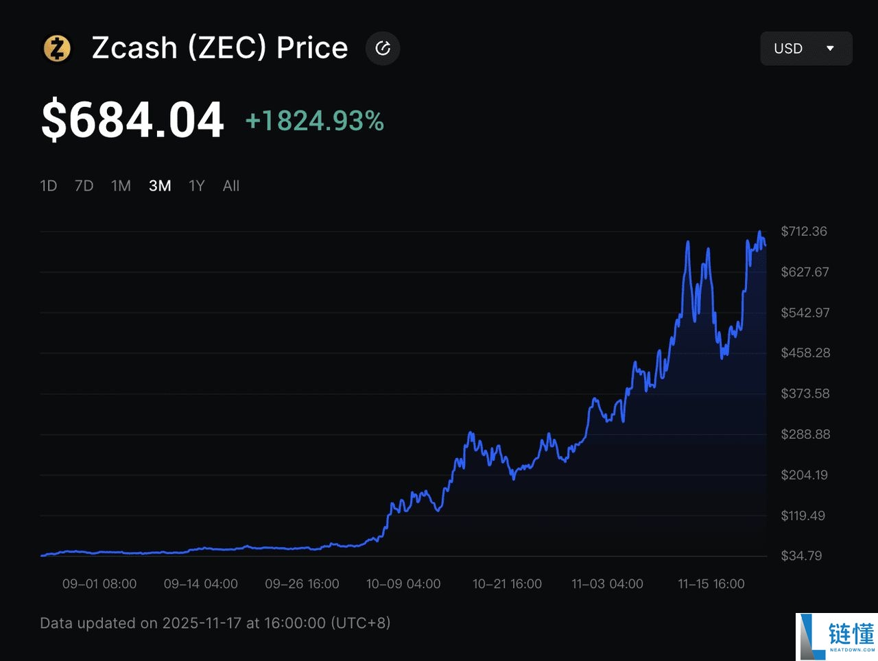 Zcash 与 Dash 解析:哪个是更好的隐私币?2025 年顶级隐私币比较