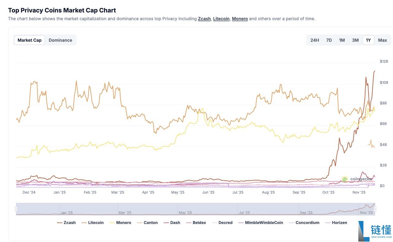 Zcash 与 Dash 解析:哪个是更好的隐私币?2025 年顶级隐私币比较