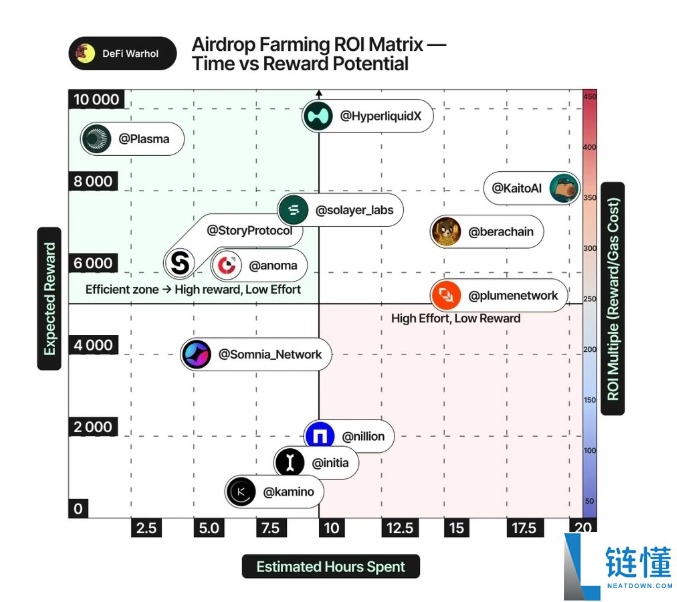 如何量化空投风险与收益?六大关键指标帮你筛选真正的高潜力项目