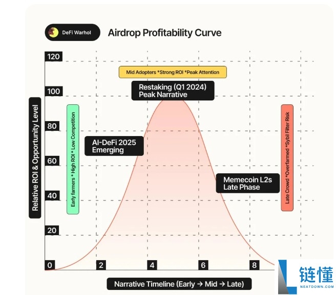 如何量化空投风险与收益?六大关键指标帮你筛选真正的高潜力项目