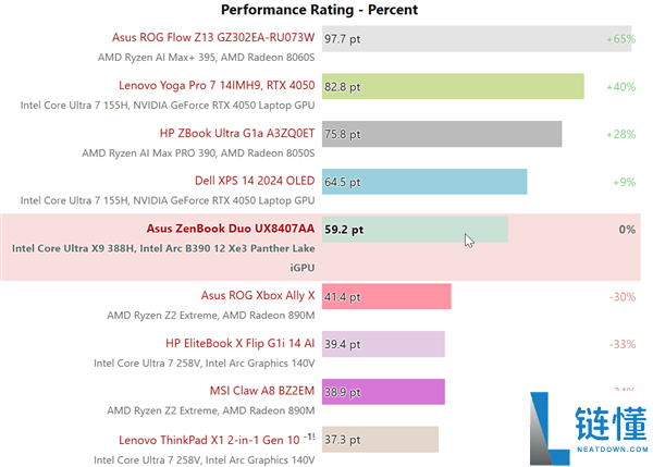 Intel顶级锐炫B390首指斥测汇总：接近RTX 4050水平,