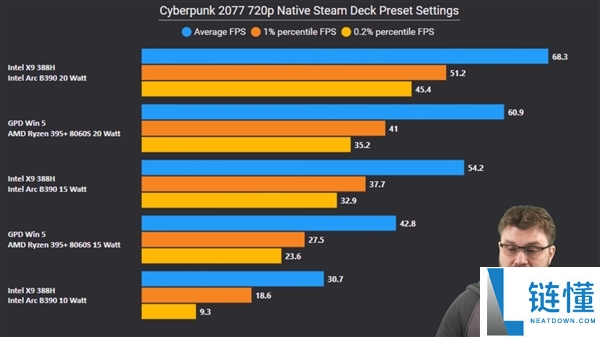 Intel顶级锐炫B390首指斥测汇总：接近RTX 4050水平,