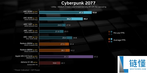 Intel顶级锐炫B390首指斥测汇总：接近RTX 4050水平,