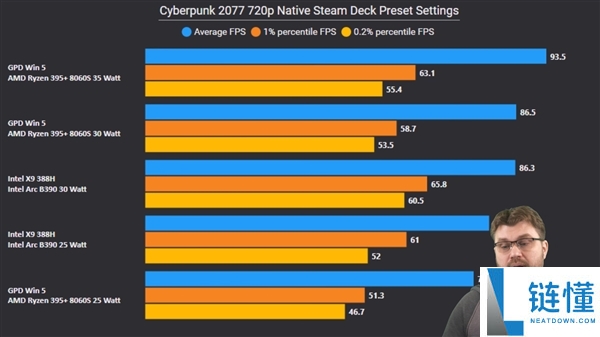 Intel顶级锐炫B390首指斥测汇总：接近RTX 4050水平,