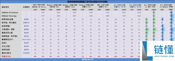 Intel顶级锐炫B390首指斥测汇总：接近RTX 4050水平,