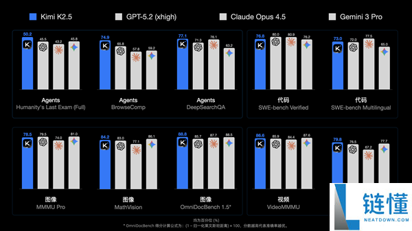 迄今最智能、最万能,月之暗面发布Kimi K2.5模子：让人人粗通Office