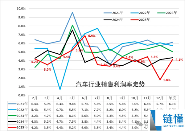 崔东树：2025年汽车行业收入111796亿元 单车毛利1.3万