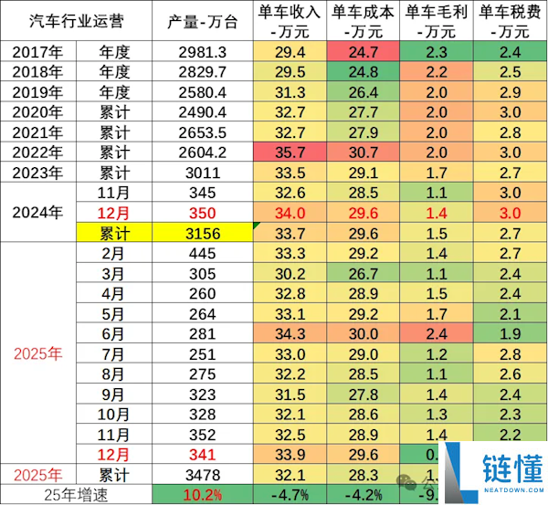 崔东树:2025年汽车行业收入111796亿元 单车毛利1.3万