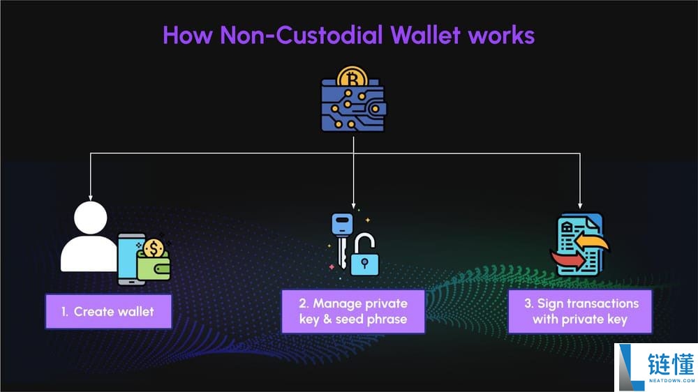 什么是非托管钱包?它是如何运作的?与脱管钱包有什么区别?