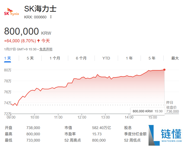独家为微软最新AI芯片供给HBM SK海力士股价再创汗青新高