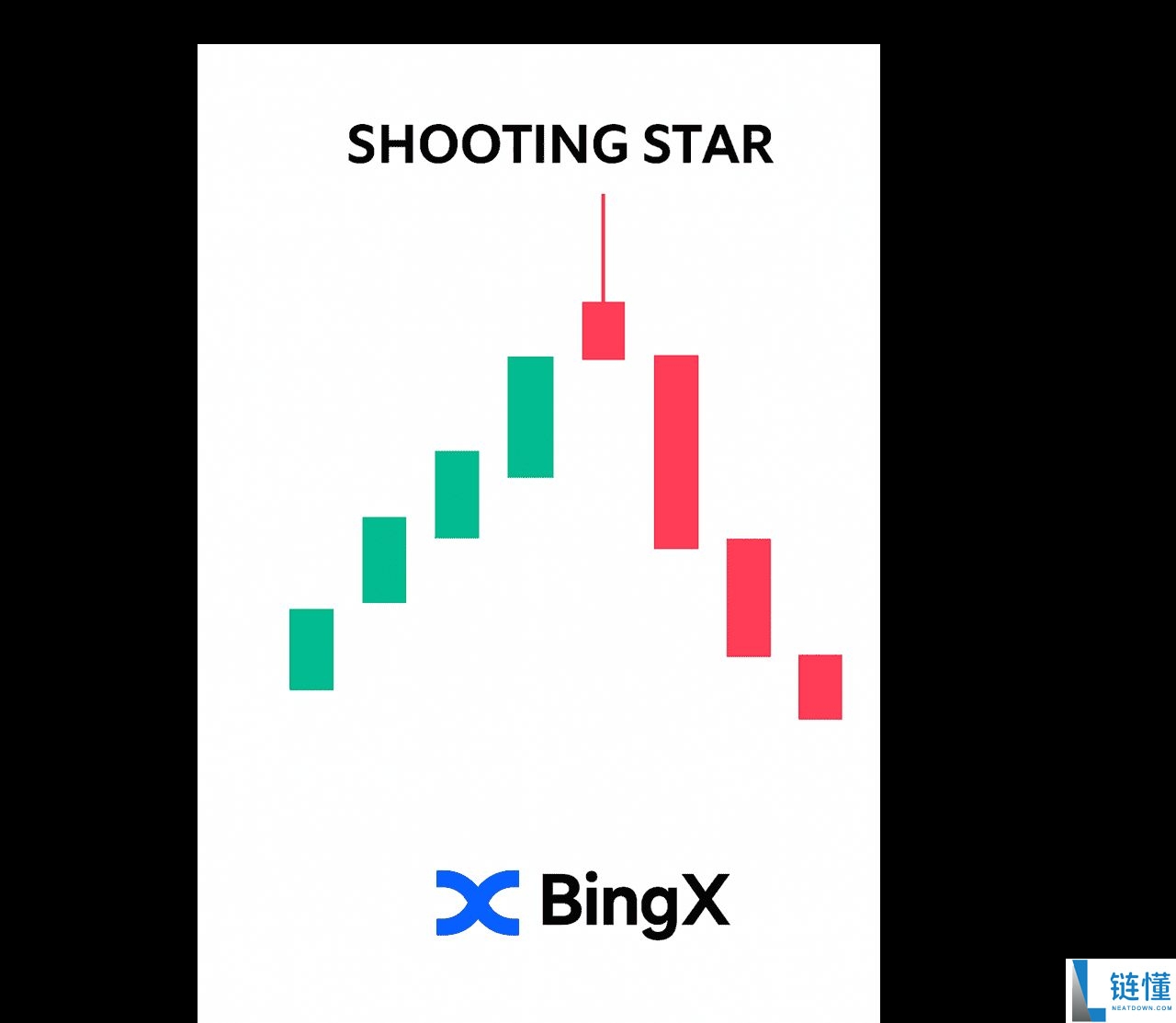 币圈的射击之星K线型态是什么?如何识别与使用?