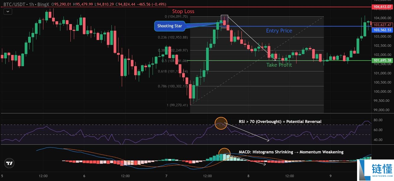 币圈的射击之星K线型态是什么?如何识别与使用?