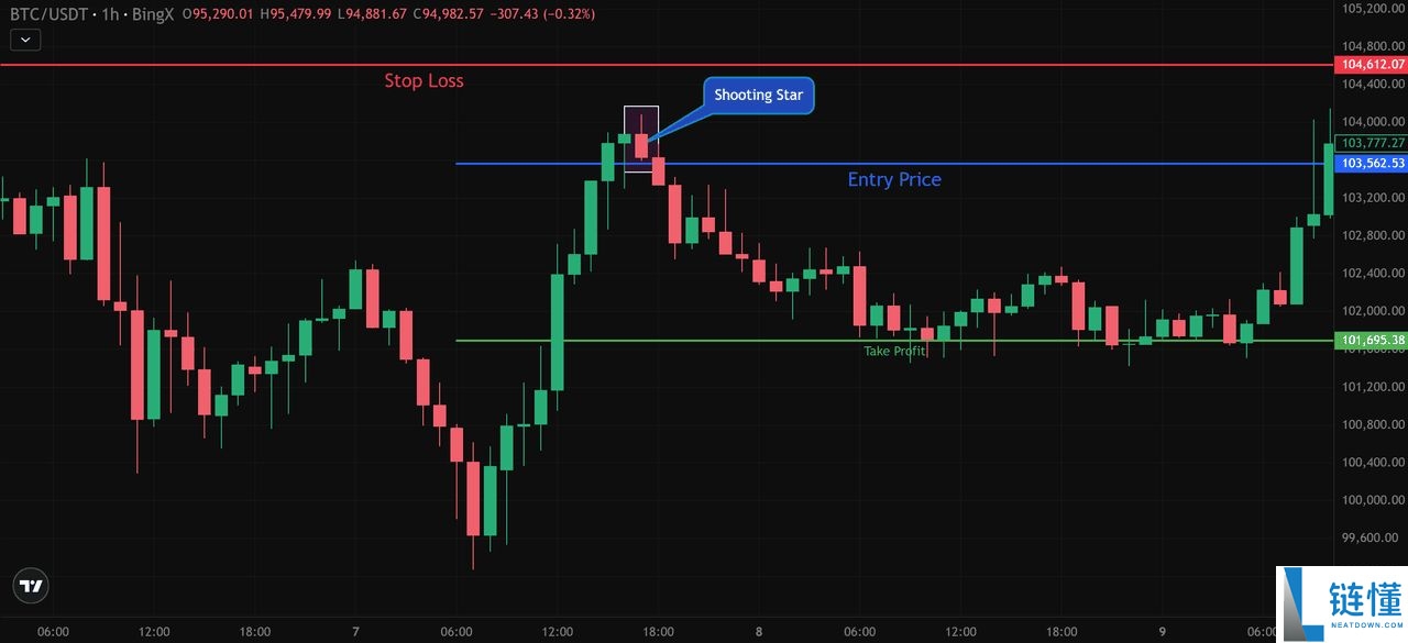 币圈的射击之星K线型态是什么?如何识别与使用?