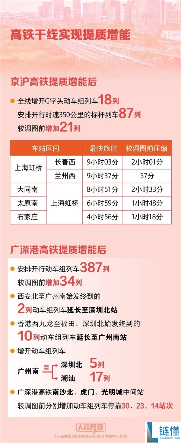 广深港高铁开行密度全国第一 均匀2分钟过一列车,铁路调图新转变一图看懂