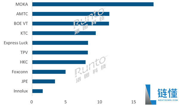 代工小米一骑绝尘 茂佳一连三年摘得全球电视ODM冠军